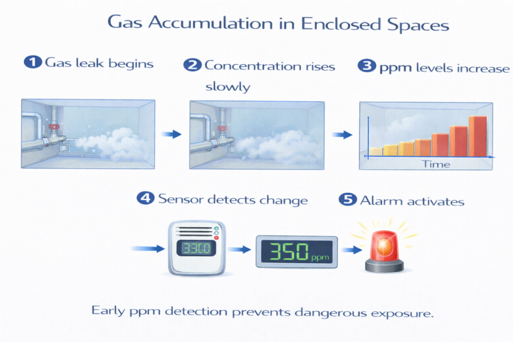 Gas Accumulation in Enclosed Spaces